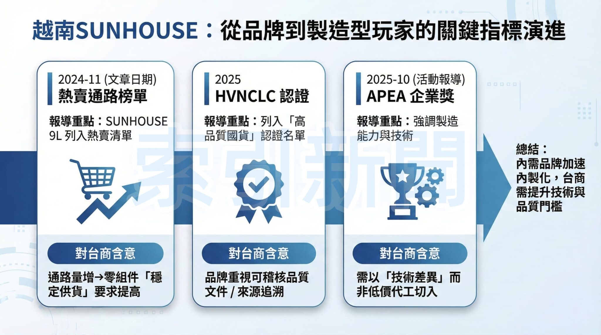 SUNHOUSE 品牌轉型關鍵指標演進