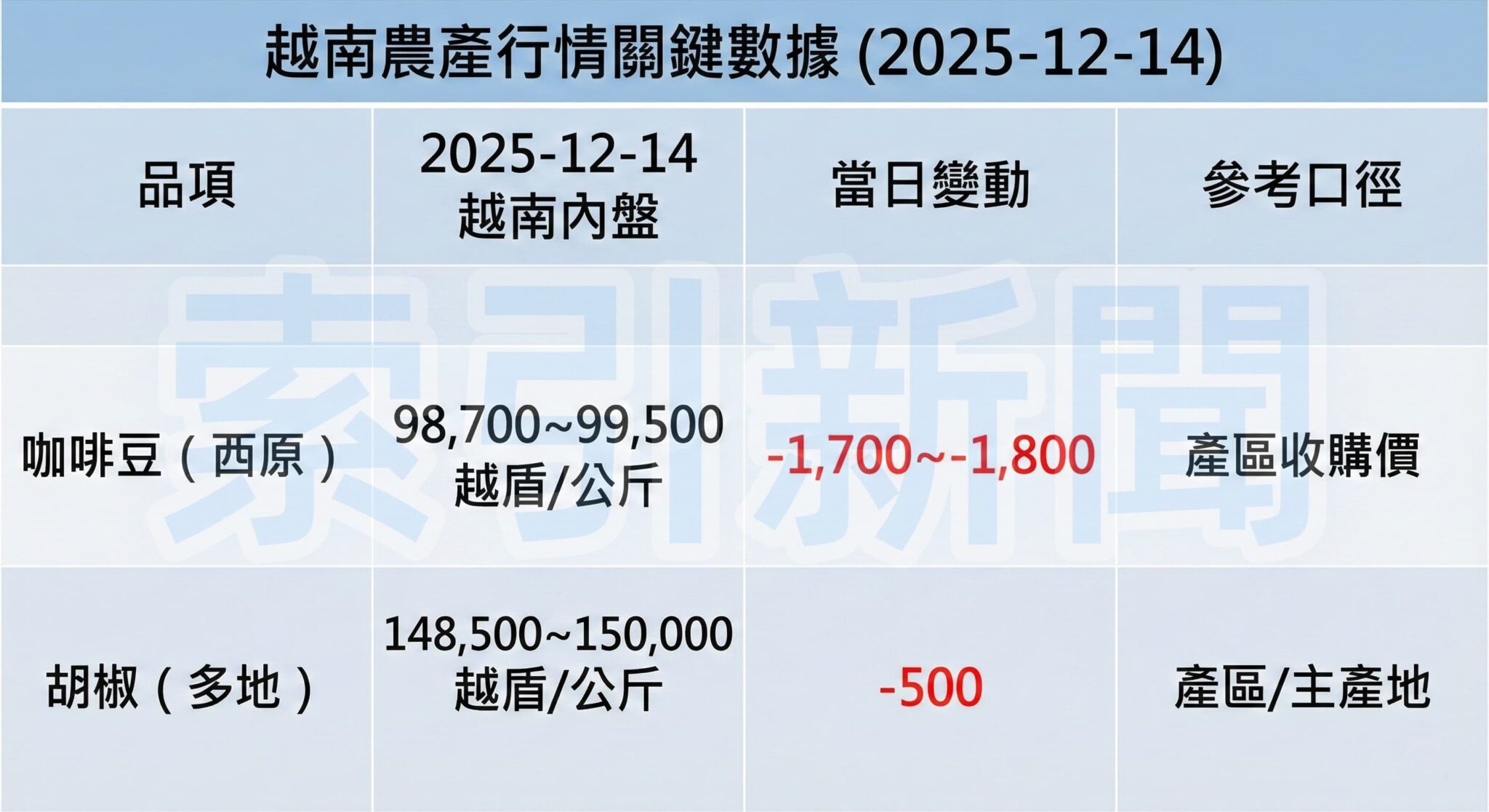 越南咖啡急跌 台商採購風險上升 這張表格清晰呈現了越南咖啡與胡椒在特定日期的內盤價格、當日變動幅度以及報價的參考口徑。