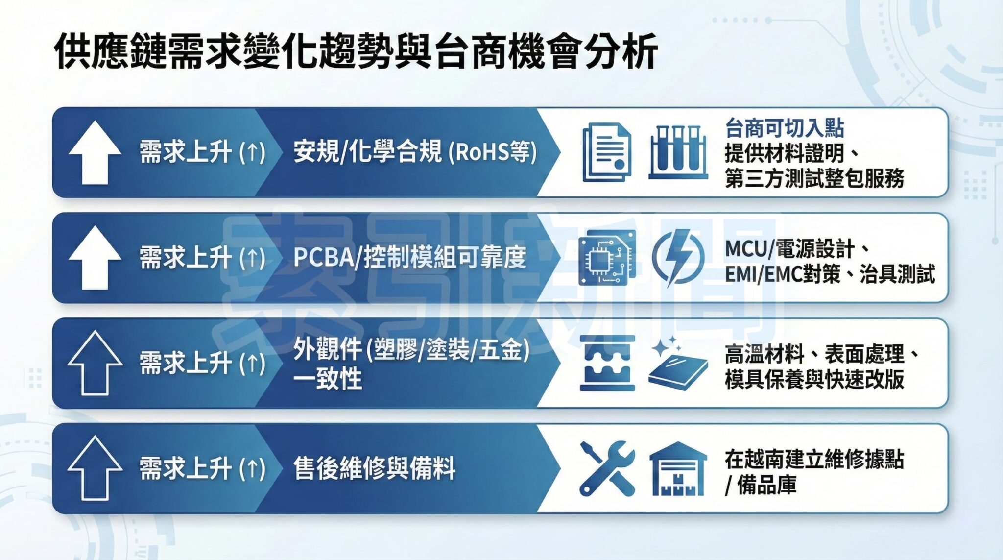 供應鏈需求變化趨勢與台商機會分析