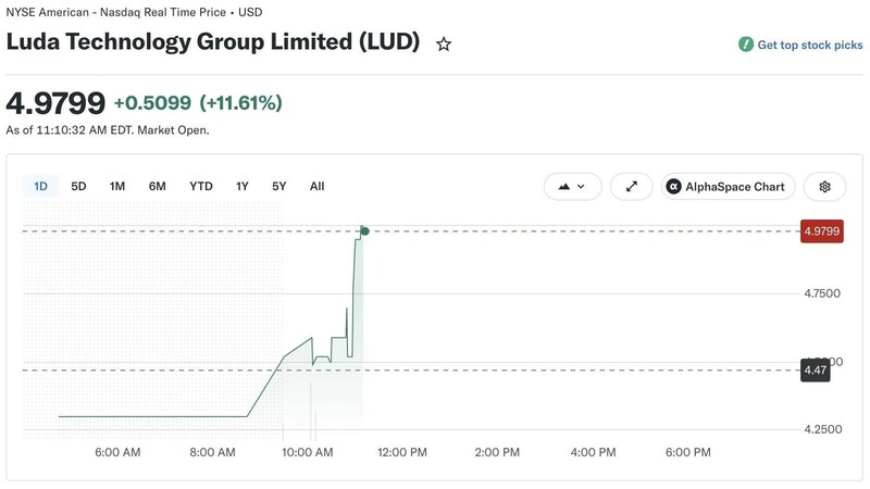圖源：Yahoo Finance（2026年5月28日），Luda Technology Group Limited（NYSE: LUD）
